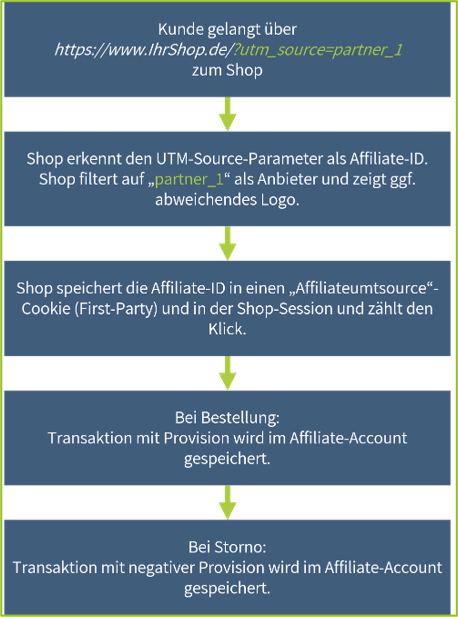 Prozess bei Klick des Affiliate-Links