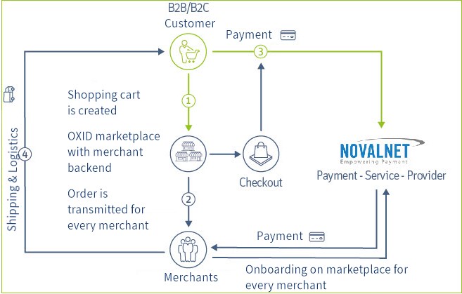 Marketplace: Process