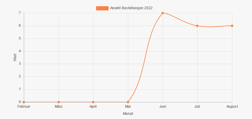Diagramm Verkäufe