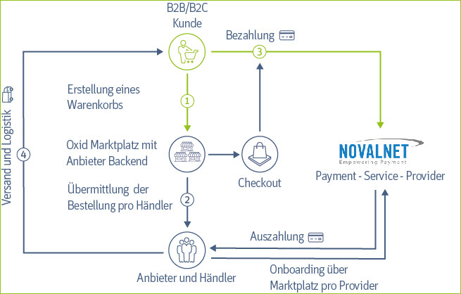 Bestellprozess
zwischen Kunde, Marktplatz-Betreiber, Anbieter und Novalnet