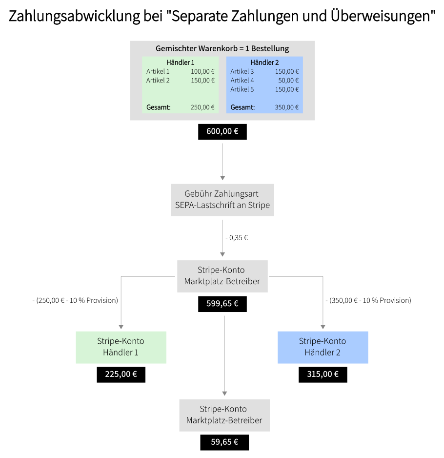 Separate Zahlungen und Überweisungen über Stripe