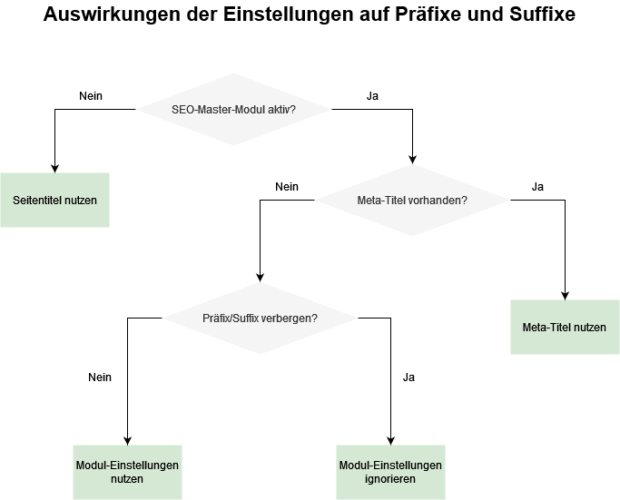 Grafik Anzeige Suffixe
